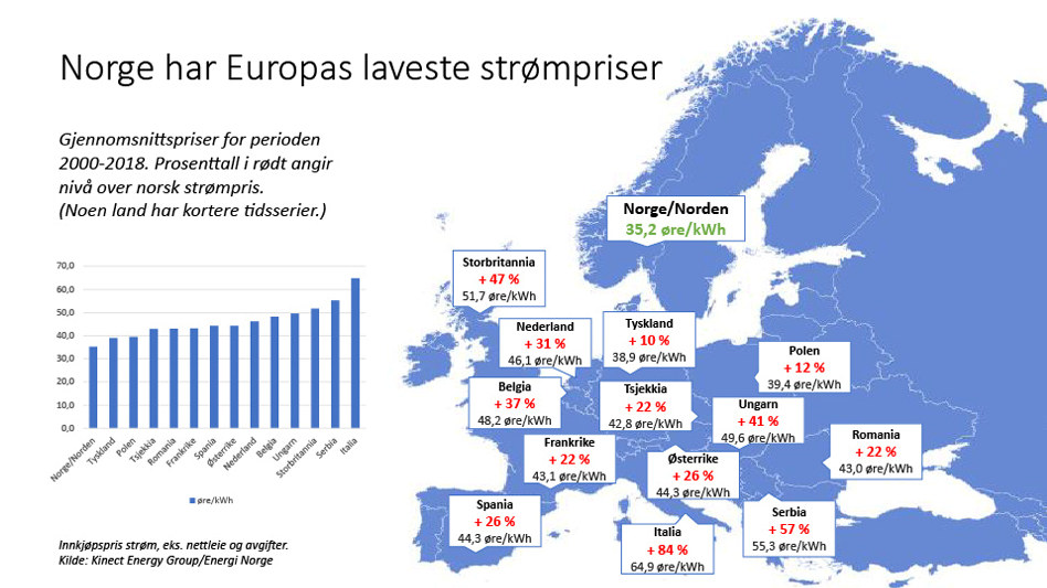 Strømpriser i Europa