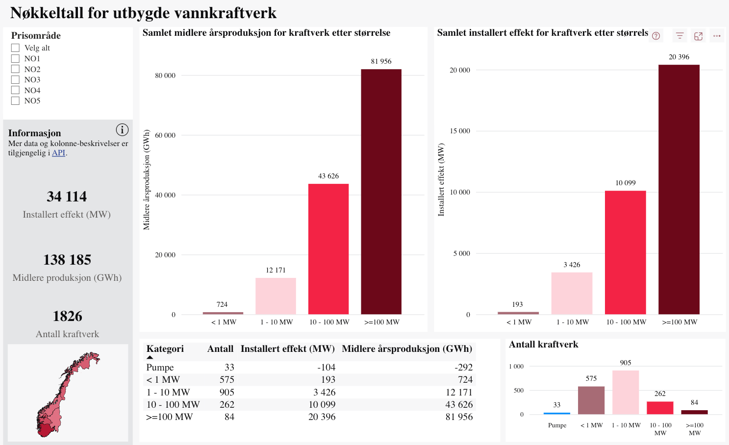 NVEs nøkkeltall for utbygde vannkraftverk i Norge.