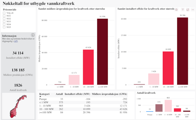 NVEs nøkkeltall for utbygde vannkraftverk i Norge.