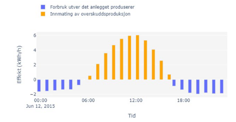 Figur døgnprofil plusskunde.PNG