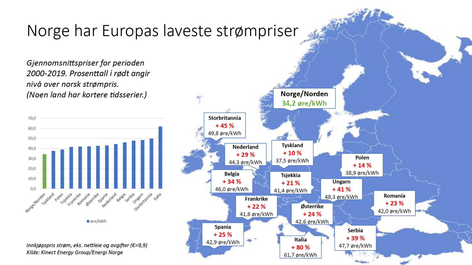 Strømpriskart over Europa. Norge/Norden har Europas laveste priser.