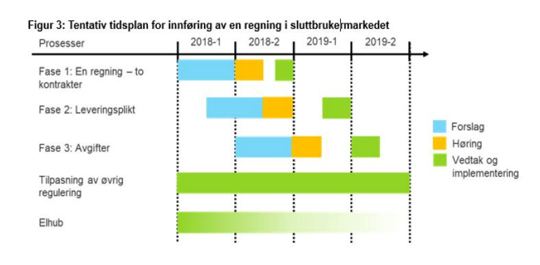 Tabell i blå gul og grønn. grafikk