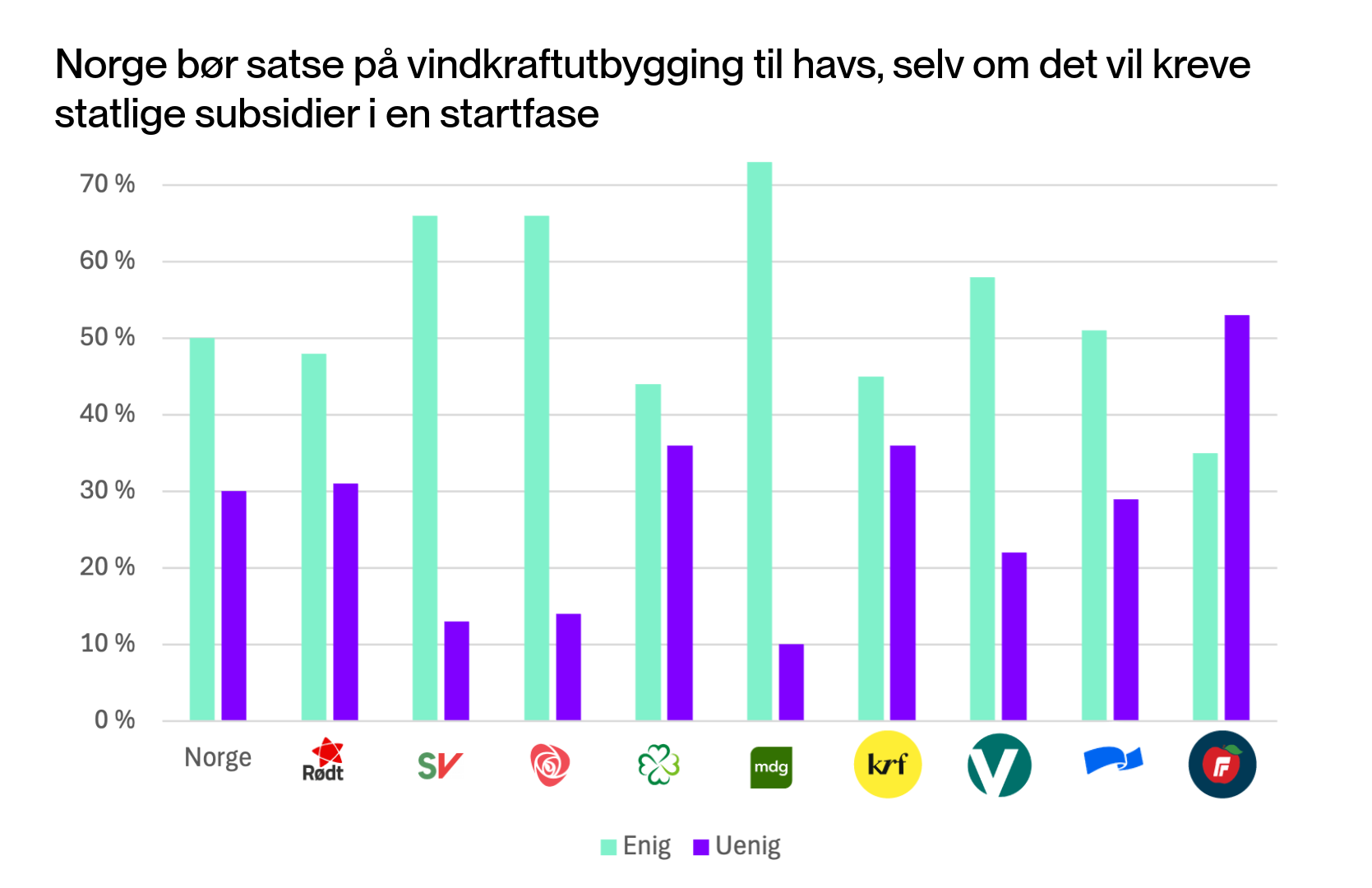Hvorvidt norske partier er enig eller uenig i påstanden om at Norge bør satse på vindkraftutbygging til havs, selv om det vil kreve statlige subsidier i en startfase.