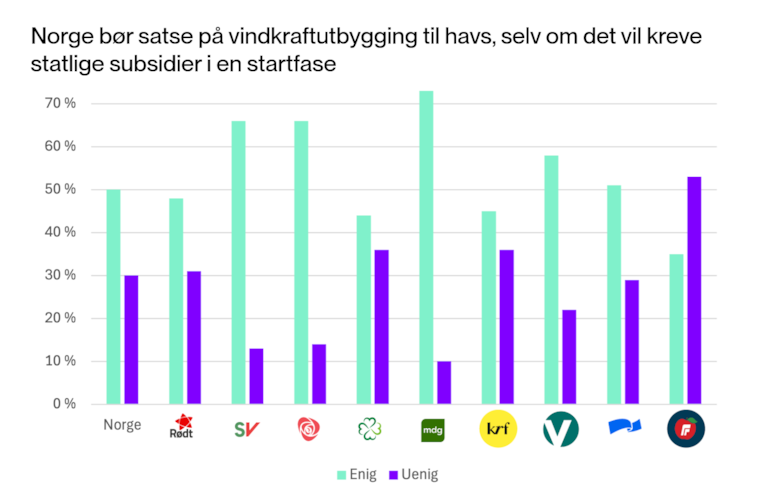 Hvorvidt norske partier er enig eller uenig i påstanden om at Norge bør satse på vindkraftutbygging til havs, selv om det vil kreve statlige subsidier i en startfase.