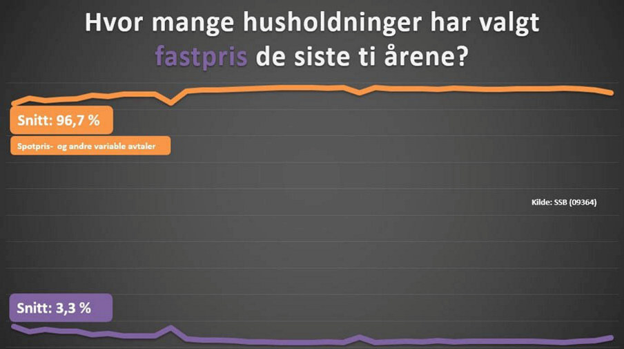 Hvor mange husholdninger har valgt fastpris siste ti år