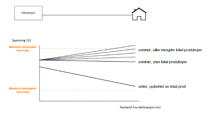 Figur spenningsendringer fra nettstasjon til kunde.PNG