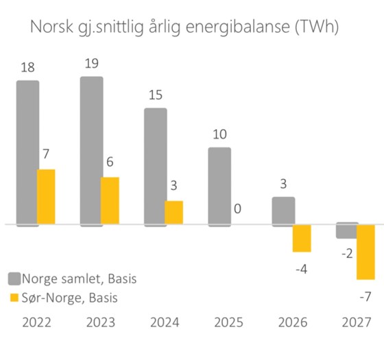 Gjennomsnittlig årlig energibalanse i Norge.jpg